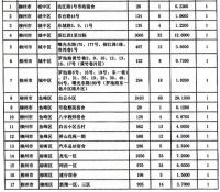 柳州市今年将启动134个老旧小区改造,涉及3万多户!