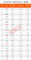 全国最新房价榜出炉:一线城市房价全部下跌上海跌超5%
