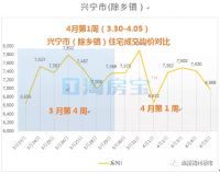 四月份第一周梅州市新房成交数据,房价波动如何?