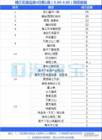 四月份第一周梅州市新房成交数据,房价波动如何?