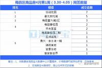 四月份第一周梅州市新房成交数据,房价波动如何?