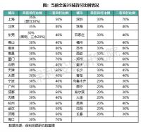 保利投顾研究院：因城施策 首付比例存在优化可能