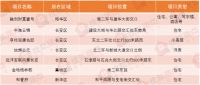 7大新盘集中供应!品牌房企争相“加仓” 长安区“弹药”充足