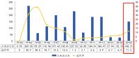 中指院：3月苏州土地成交面积436.62万平 出让金约162.52亿元