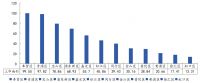 中指院：3月上海商品住宅成交面积37.71万平 同比下降40.3%