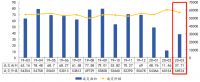 中指院：3月上海商品住宅成交面积37.71万平 同比下降40.3%