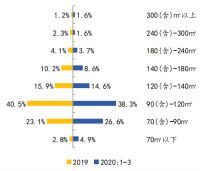 中指院：3月上海商品住宅成交面积37.71万平 同比下降40.3%