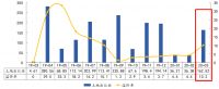 中指院：前3月苏州土地成交面积1089.95万平 出让金约235.11亿元