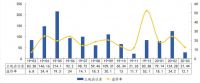 中指院：3月温州土地成交楼面均价3464元/㎡ 同比下降50.2%