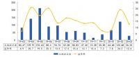 中指院：3月温州土地成交楼面均价3464元/㎡ 同比下降50.2%
