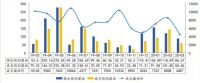 中指院：3月温州土地成交楼面均价3464元/㎡ 同比下降50.2%