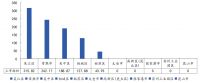 中指院：3月苏州商品住宅成交面积46.37万平 同比上升38.7%