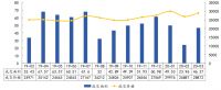中指院：3月苏州商品住宅成交面积46.37万平 同比上升38.7%