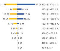 中指院：3月苏州商品住宅成交面积46.37万平 同比上升38.7%