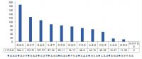 中指院：前3月温州商品住宅新增供应81.9万㎡ 同比下降50.7%