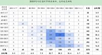 中指院：前3月温州商品住宅新增供应81.9万㎡ 同比下降50.7%
