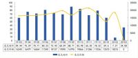 中指院：前3月温州商品住宅新增供应81.9万㎡ 同比下降50.7%