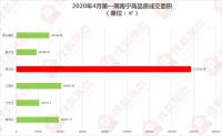 &ldquo;银四&rdquo;开局发力不足!4月首周南宁楼市商品房成交4183套