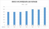 2020南京供地计划出炉!商品住房供地量创七年新高