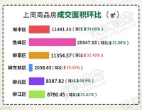 柳州上周商品房成交套数和面积环降近三成,4月楼市能否回暖?