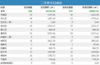 7日青岛新房成交409套 黄岛住宅成交108夺冠