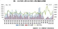 土地周报 | 成交规模进一步恢复，流拍率出现回升（3.30-4.5）