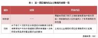 土地周报 | 成交规模进一步恢复，流拍率出现回升（3.30-4.5）