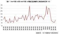 土地周报 | 成交规模进一步恢复，流拍率出现回升（3.30-4.5）