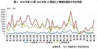 土地周报 | 成交规模进一步恢复，流拍率出现回升（3.30-4.5）