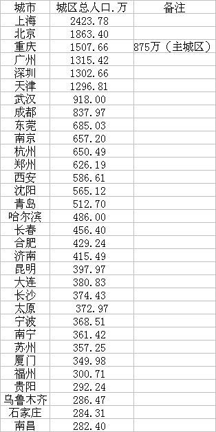 城市城区人口规模 数据来源：《2018年城市建设统计年鉴》