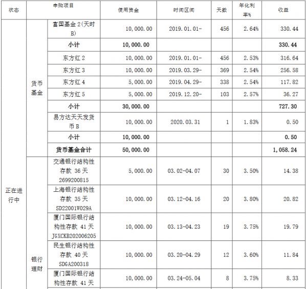 豫园股份：前3月短期闲置资金实现收益712.60万元-中国网地产