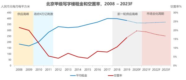 后疫情时代，北京商业地产的复苏之路-中国网地产