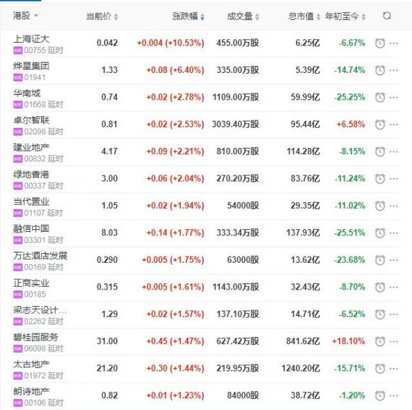 地产股收盘|恒指收跌1.17% 上海证大收涨10.53%-中国网地产