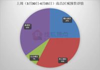一周焦点|939套!上周南昌6盘领证 土拍狂魔&ldquo;新建区&rdquo; 再