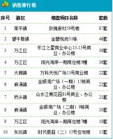4月7日东莞新房成交91套 成交面积10704.92m&sup2;