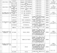 宜昌企事业单位人才引进岗位表来了!10万元住房补贴!