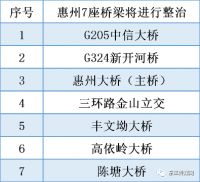 终于等到新消息!惠州中信大桥、新开河桥将进行隐患整治!