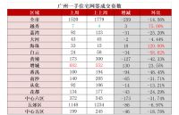 广州:新房周成交连涨终结!上周环比减了一成多