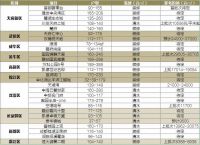 4月预计26盘推新 天府新区依旧是供应担当?