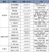 滨湖在售楼盘盘点!省府、金融后台、环湖CBD谁是置业首选?