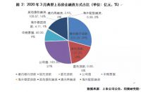 同策研究院：3月典型房企共完成融资691.56亿元 环比涨44.71%