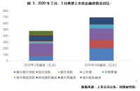 同策研究院：3月典型房企共完成融资691.56亿元 环比涨44.71%