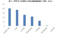 同策研究院：3月典型房企共完成融资691.56亿元 环比涨44.71%