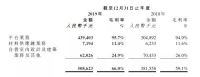 齐屹科技2019：自营业务营收利润双降