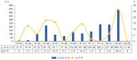 中指院：3月北京土地成交面积5.26万平 出让金达0.38亿元