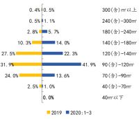 中指院：前3月杭州商品住宅成交面积53.59万平 同比上升25.7%