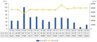 中指院：前3月北京商品住宅成交面积69.71万平 同比下降44.1%