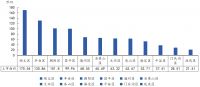 中指院：前3月北京商品住宅成交面积69.71万平 同比下降44.1%