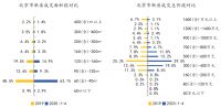 中指院：前3月北京商品住宅成交面积69.71万平 同比下降44.1%