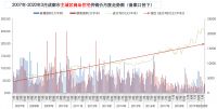 锐理数据：3月成都推出5046套房源 开盘项目22个